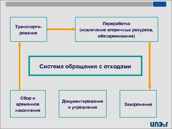 Транспортирование Переработка (извлечение вторичных ресурсов, обезвреживание) Система обращения с отходами Сбор и временное накопление