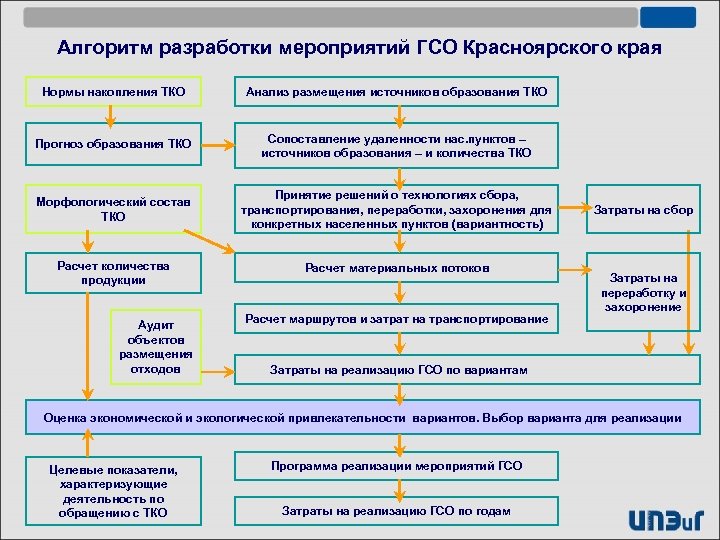 Алгоритм разработки мероприятий ГСО Красноярского края Нормы накопления ТКО Анализ размещения источников образования ТКО