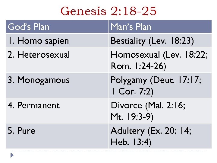 Genesis 2: 18 -25 God’s Plan 1. Homo sapien 2. Heterosexual 3. Monogamous 4.
