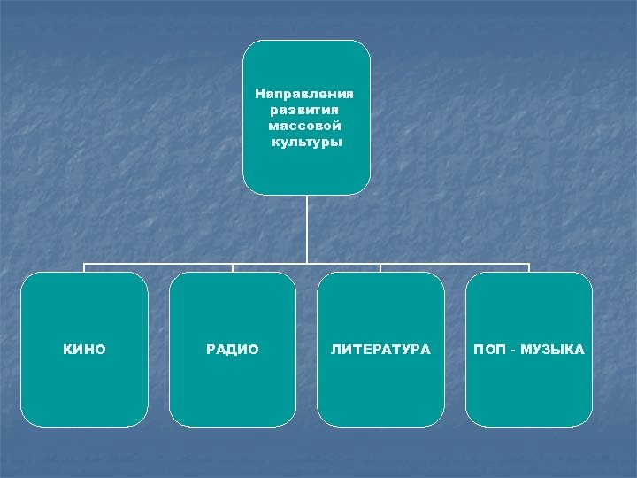 Направления развития массовой культуры КИНО РАДИО ЛИТЕРАТУРА ПОП - МУЗЫКА 
