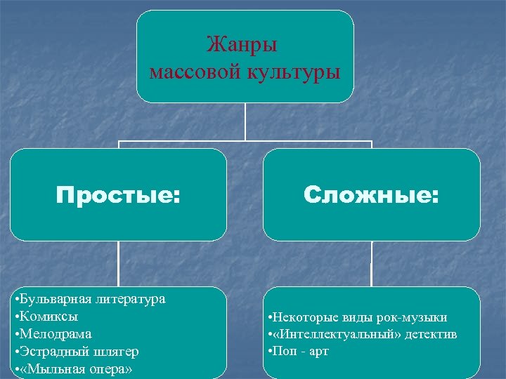 Жанры массовой культуры Простые: • Бульварная литература • Комиксы • Мелодрама • Эстрадный шлягер