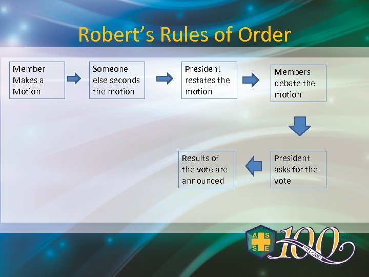 Robert’s Rules of Order Member Makes a Motion Someone else seconds the motion President