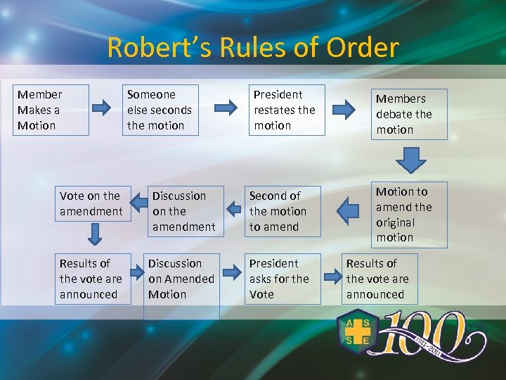 Robert’s Rules of Order Member Makes a Motion Someone else seconds the motion President