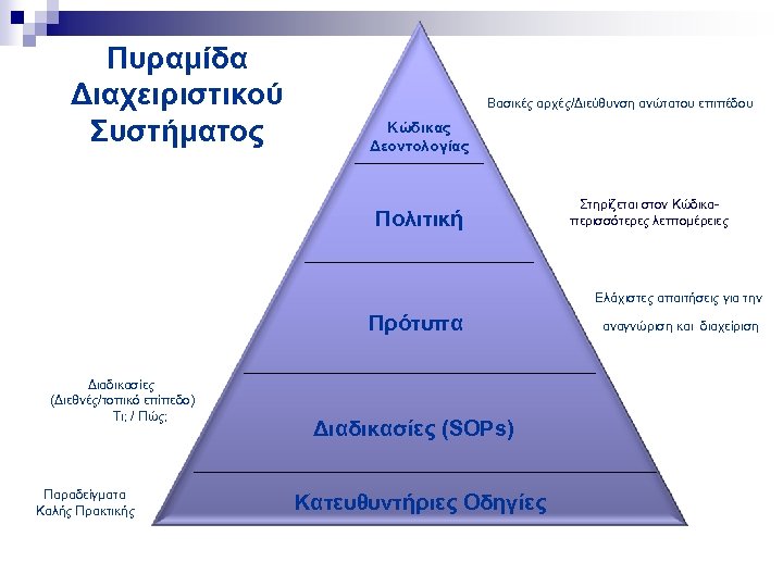 Πυραμίδα Διαχειριστικού Συστήματος Βασικές αρχές/Διεύθυνση ανώτατου επιπέδου Κώδικας Δεοντολογίας Πολιτική Στηρίζεται στον Κώδικαπερισσότερες λεπτομέρειες