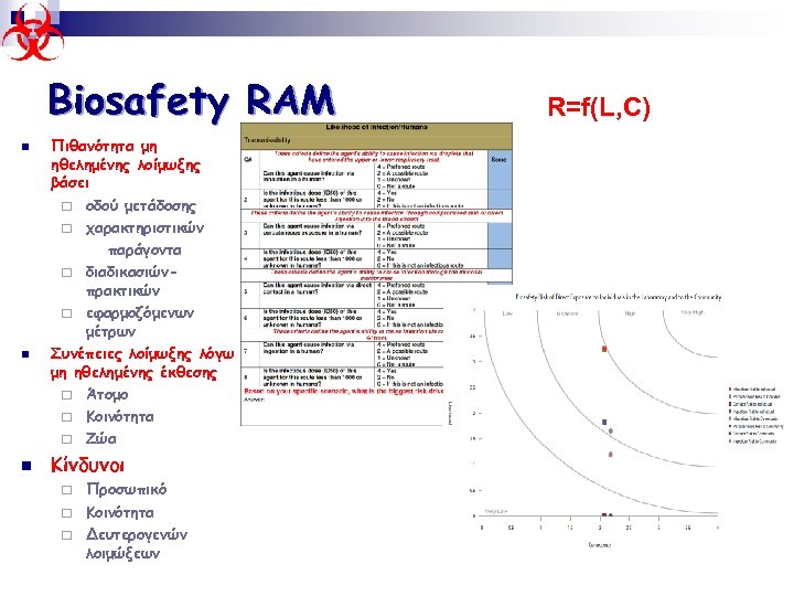 Biosafety RAM n n n Πιθανότητα μη ηθελημένης λοίμωξης βάσει ¨ οδού μετάδοσης ¨