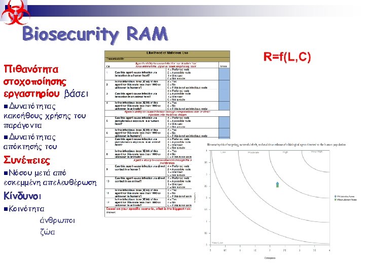 Biosecurity RAM Πιθανότητα στοχοποίησης εργαστηρίου βάσει nΔυνατότητας κακοήθους χρήσης του παράγοντα nΔυνατότητας απόκτησής του