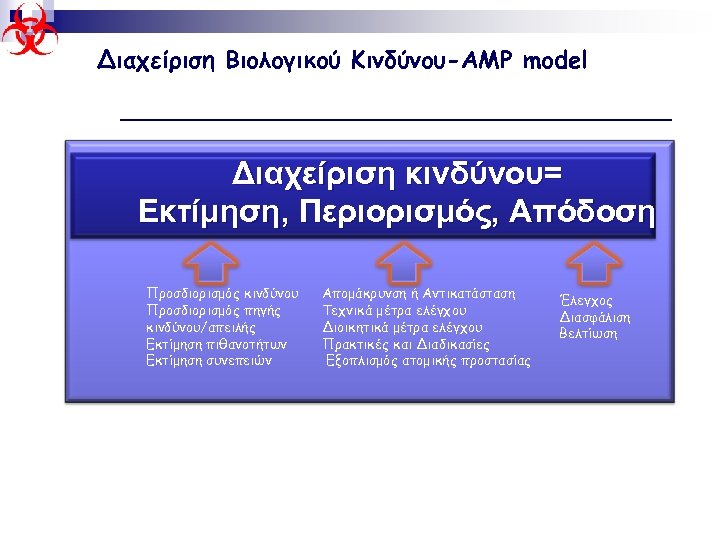 Διαχείριση Βιολογικού Κινδύνου-AMP model Διαχείριση κινδύνου= Εκτίμηση, Περιορισμός, Απόδοση Προσδιορισμός κινδύνου Προσδιορισμός πηγής κινδύνου/απειλής