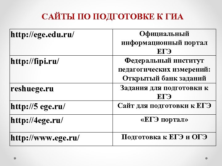 САЙТЫ ПО ПОДГОТОВКЕ К ГИА http: //5 ege. ru/ Официальный информационный портал ЕГЭ Федеральный
