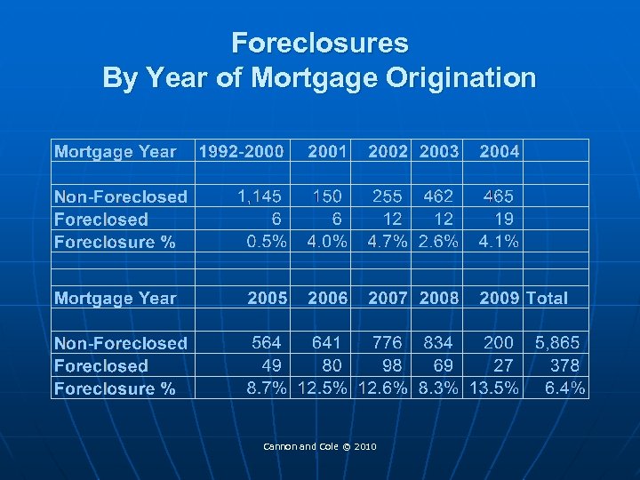 Foreclosures By Year of Mortgage Origination Cannon and Cole © 2010 