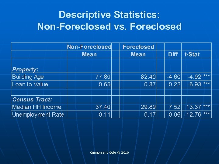 Descriptive Statistics: Non-Foreclosed vs. Foreclosed Cannon and Cole © 2010 