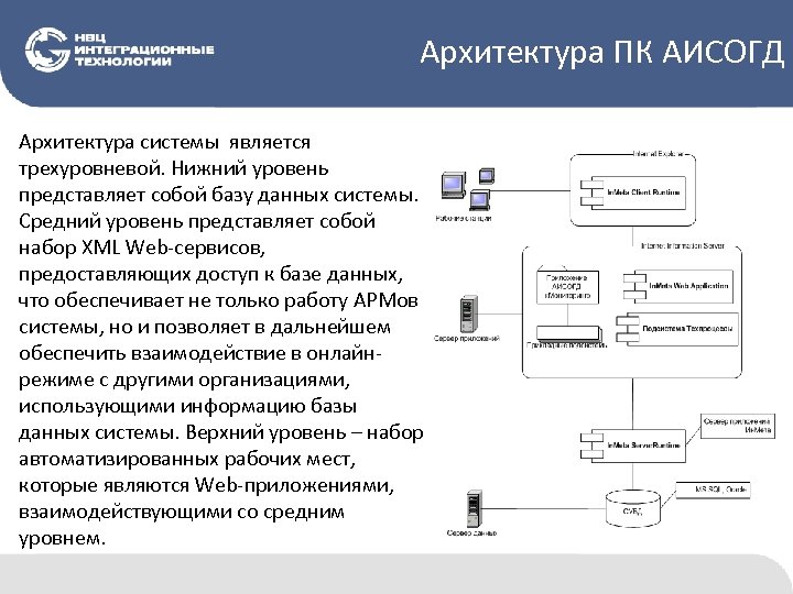 Архитектура ПК АИСОГД Архитектура системы является трехуровневой. Нижний уровень представляет собой базу данных системы.