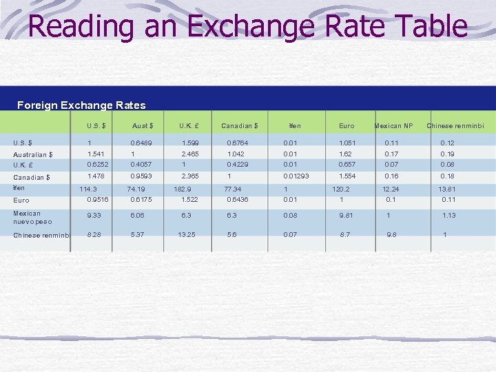 Reading an Exchange Rate Table Foreign Exchange Rates U. S. $ Aust $ U.