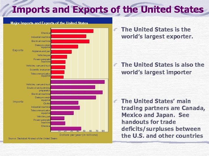 Imports and Exports of the United States Major Imports and Exports of the United