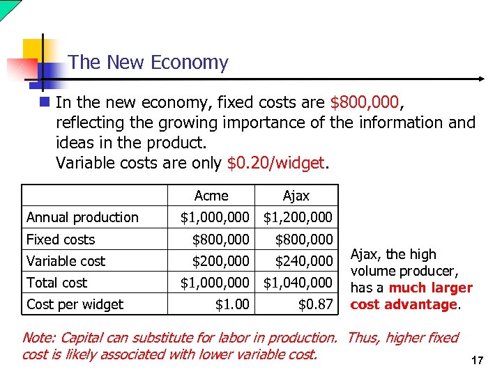 The New Economy n In the new economy, fixed costs are $800, 000, reflecting