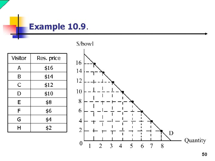 Example 10. 9. Visitor Res. price A $16 B $14 C $12 D $10