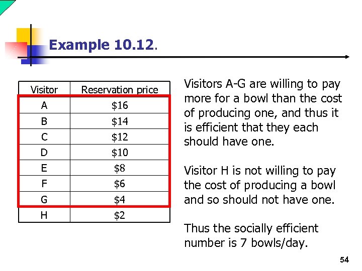Example 10. 12. Visitor Reservation price A $16 B $14 C $12 D $10