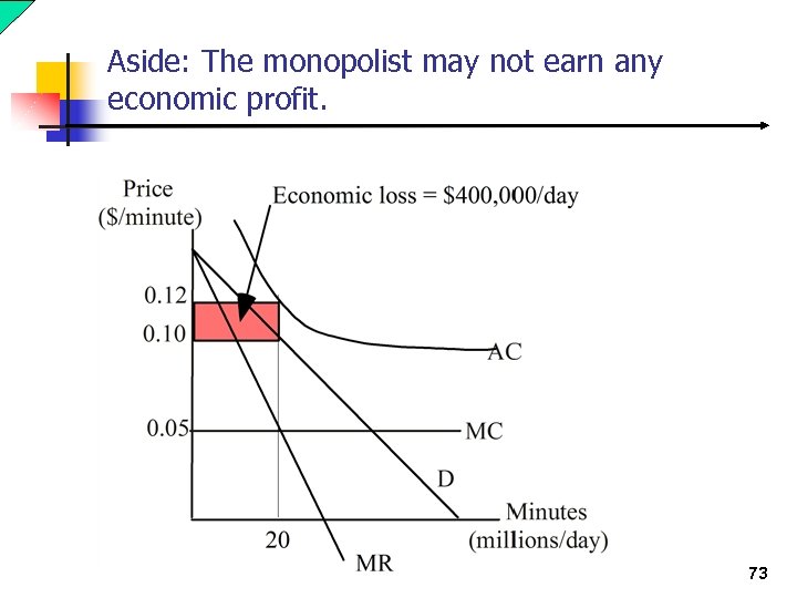 Aside: The monopolist may not earn any economic profit. 73 