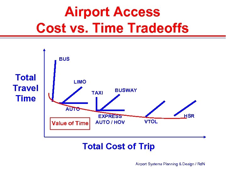Airport Access Cost vs. Time Tradeoffs BUS Total Travel Time LIMO TAXI BUSWAY AUTO
