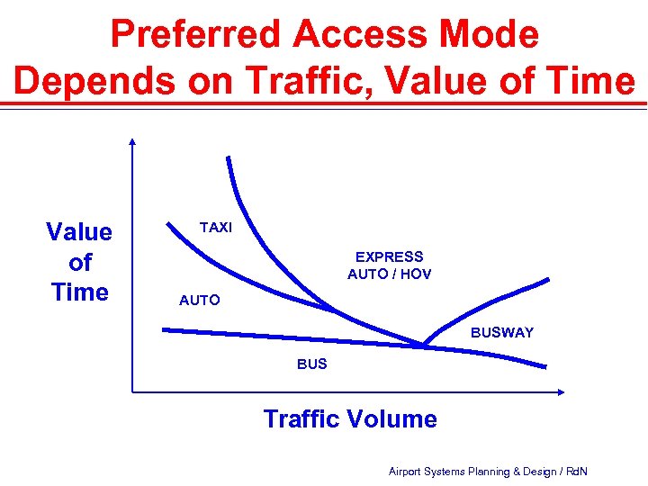Preferred Access Mode Depends on Traffic, Value of Time TAXI EXPRESS AUTO / HOV