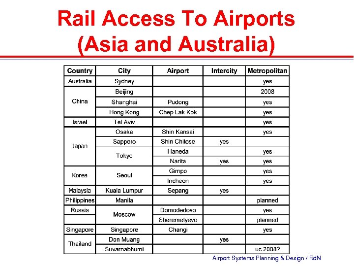 Rail Access To Airports (Asia and Australia) Airport Systems Planning & Design / Rd.