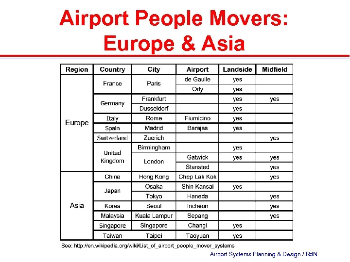 Airport People Movers: Europe & Asia Airport Systems Planning & Design / Rd. N