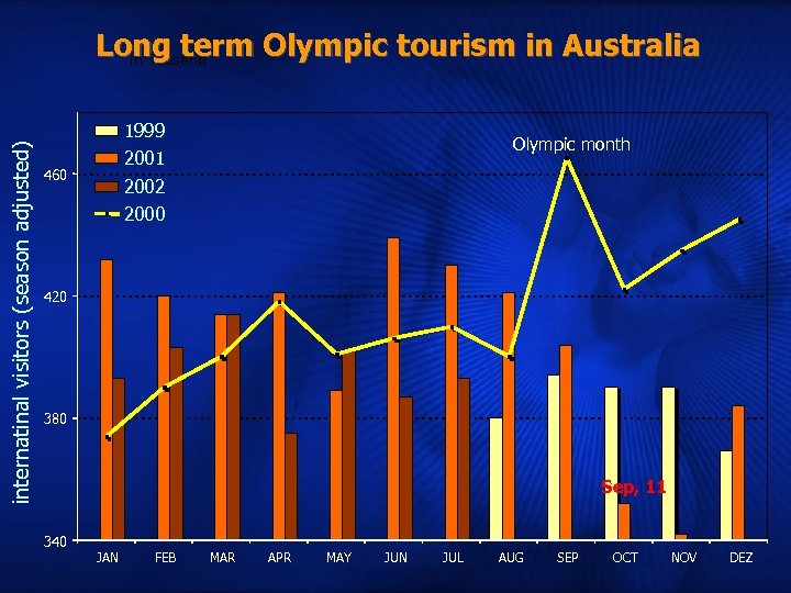 internatinal visitors (season adjusted) Long term Olympic tourism in Australia in Tausend 1999 2001
