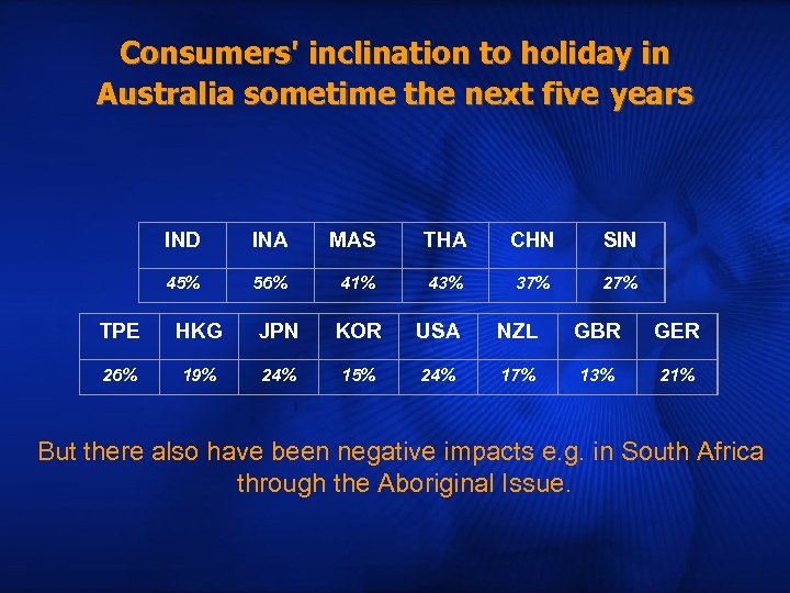 Consumers' inclination to holiday in Australia sometime the next five years IND INA MAS