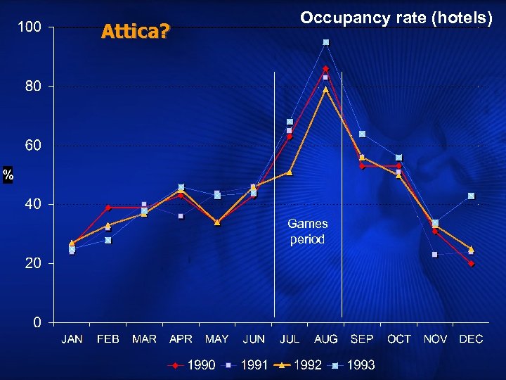 Attica? Occupancy rate (hotels) Games period 