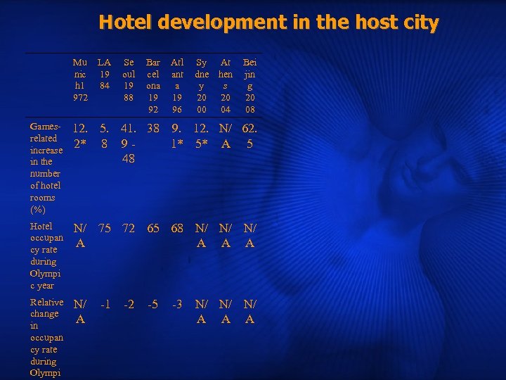 Hotel development in the host city Mu nic h 1 972 LA 19 84
