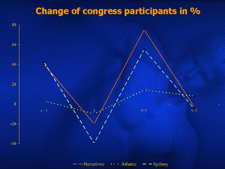 Change of congress participants in % 