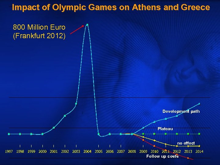 Impact of Olympic Games on Athens and Greece 800 Million Euro (Frankfurt 2012) Development