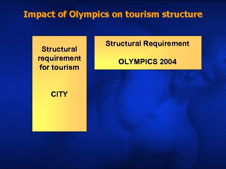 Impact of Olympics on tourism structure Structural requirement for tourism CITY Structural Requirement OLYMPICS