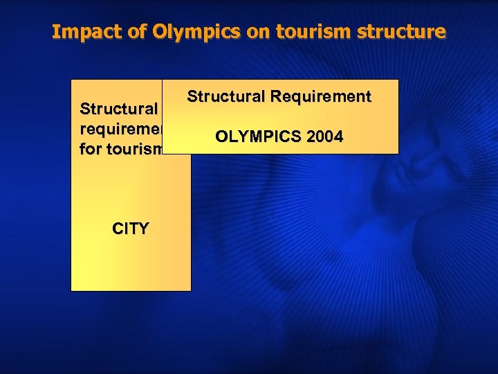 Impact of Olympics on tourism structure Structural requirement for tourism CITY Structural Requirement OLYMPICS