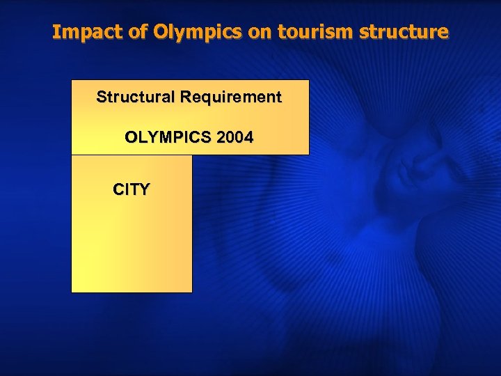 Impact of Olympics on tourism structure Structural Requirement OLYMPICS 2004 CITY 