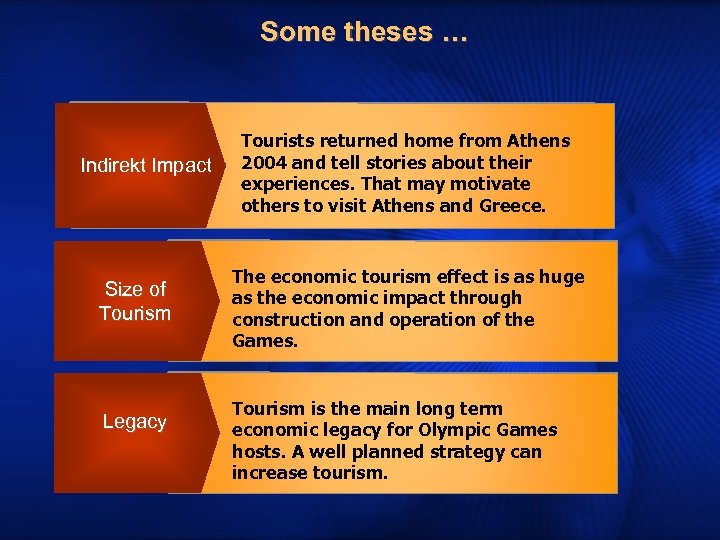 Some theses … Indirekt Impact Size of Tourism Legacy Tourists returned home from Athens