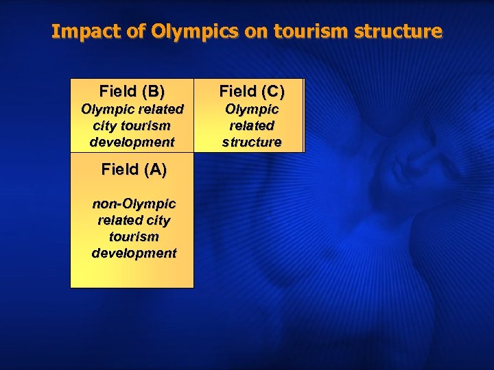 Impact of Olympics on tourism structure Field (B) Field (C) Structural Requirement Structural Olympic