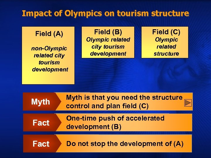 Impact of Olympics on tourism structure Field (B) Field (A) non-Olympic related city tourism