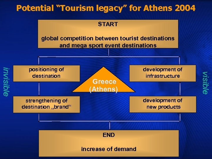 Potential “Tourism legacy” for Athens 2004 START global competition between tourist destinations and mega