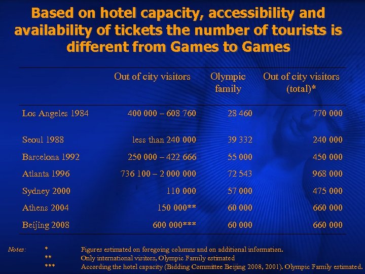 Based on hotel capacity, accessibility and availability of tickets the number of tourists is
