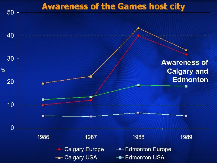 Awareness of the Games host city Awareness of Calgary and Edmonton 