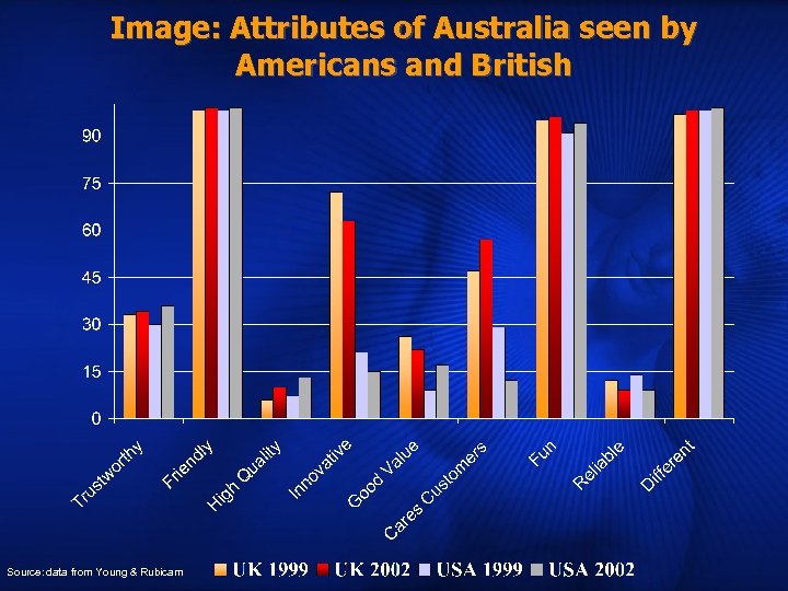 Image: Attributes of Australia seen by Americans and British Source: data from Young &