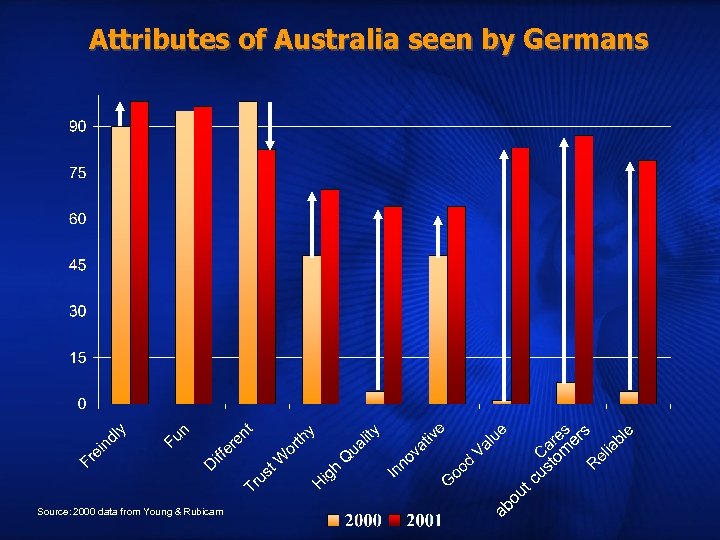 Attributes of Australia seen by Germans s m er u o st Source: 2000