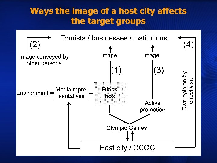 Ways the image of a host city affects the target groups 