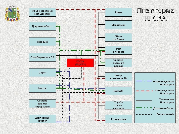 Обмен короткими сообщениями Шлюз Мониторинг Документооборот Обмен файлами Управ. Док Учёт интернета Служба ремонта