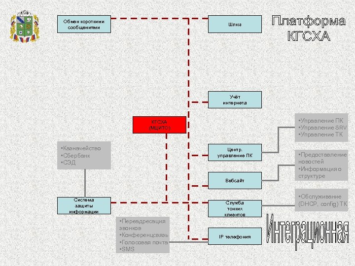 Обмен короткими сообщениями Шлюз Учёт интернета • Управление ПК • Управление SRV • Управление
