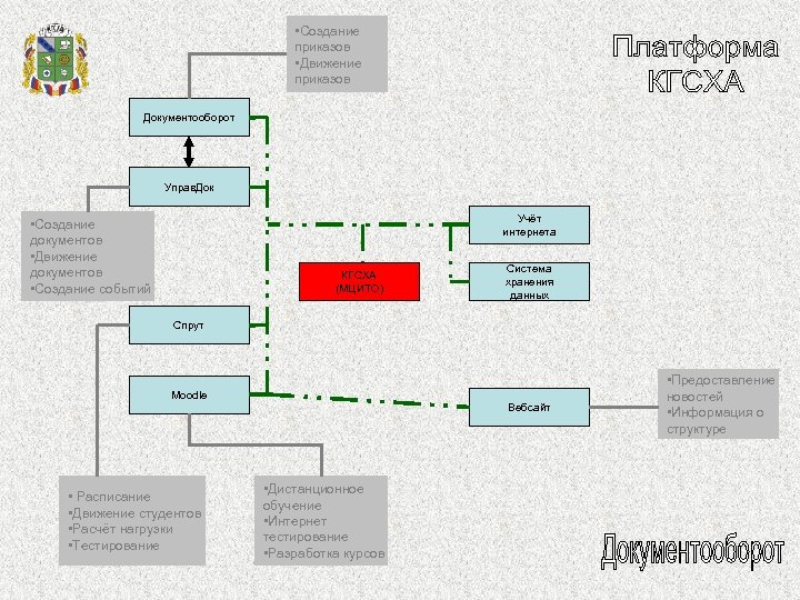  • Создание приказов • Движение приказов Документооборот Управ. Док Учёт интернета • Создание