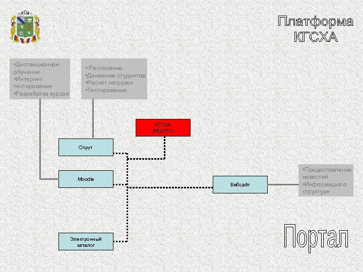  • Дистанционное обучение • Интернет тестирование • Разработка курсов • Расписание • Движение