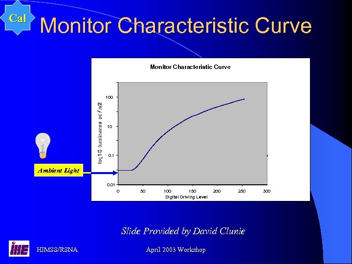 Cal Monitor Characteristic Curve 100 10 0. 1 Ambient Light 0. 01 0 50