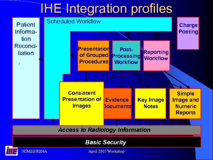 IHE Integration profiles Patient Information Reconciliation Scheduled Workflow , Charge Posting - Presentation Post.