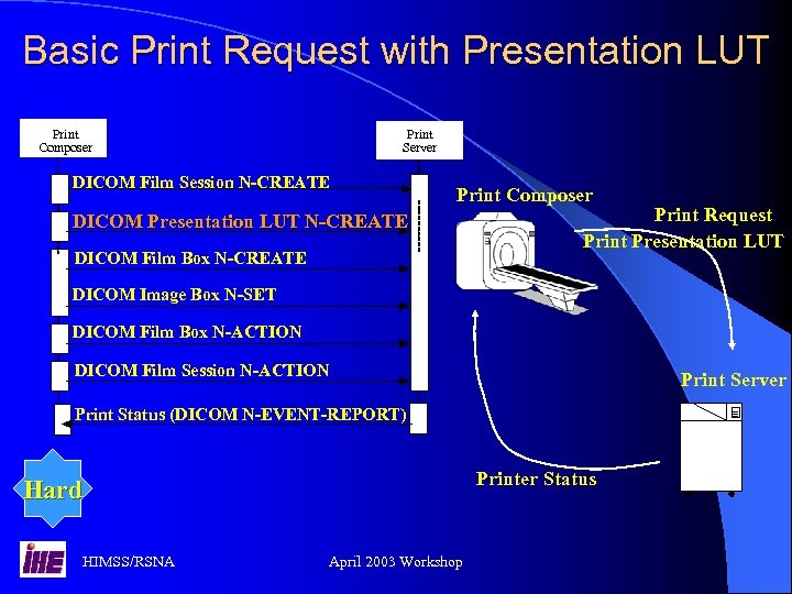 Basic Print Request with Presentation LUT Print Composer Print Server DICOM Film Session N-CREATE